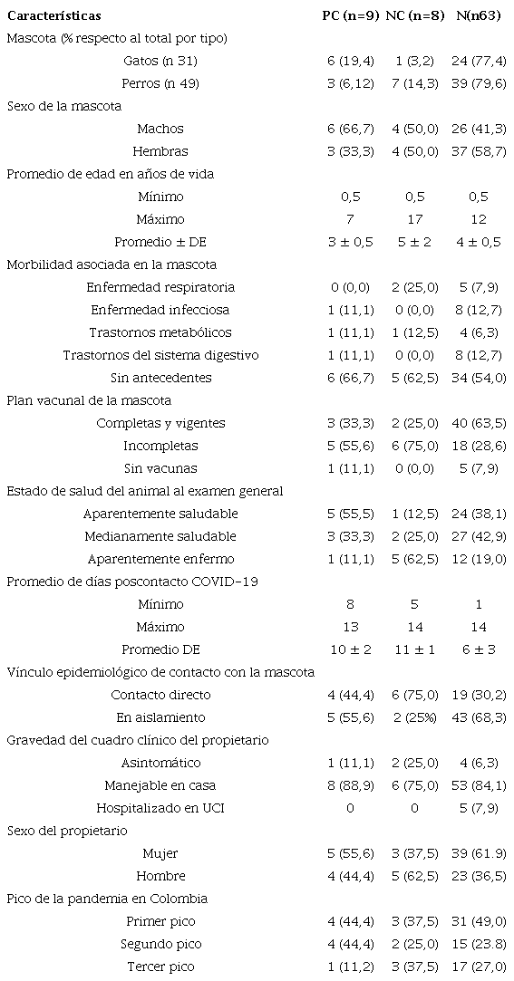 Variables epidemiol&oacute;gicas predictivas para los casos del estudio de infecci&oacute;n natural de SARS-CoV-2 en gatos y perros del Valle de Aburr&aacute;