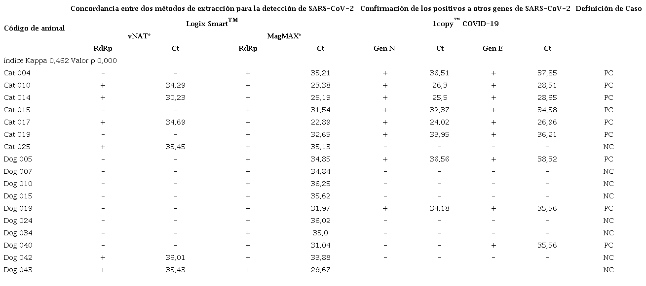 Amplificaci&oacute;n de los genes RdRp, N y E mediante RT-qPCR, para los casos confirmados y no concluyentes de SARS-CoV-2 en los gatos y perros incluidos en el estudio