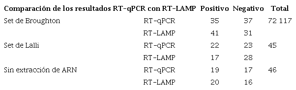 Comparaci&oacute;n del rendimiento de los dos sets de cebadores y muestras sin previa extracci&oacute;n de ARN, para la ejecuci&oacute;n de la prueba RT-LAMP y la RT-qPCR