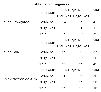 Tabla de contingencia RT-LAMP Vs. RT-qPCR correspondiente a los dos sets de cebadores dirigidos contra el gen N del SARS-CoV-2, set de Broughton y set de Lalli, y muestras sin extracci&oacute;n de ARN previa