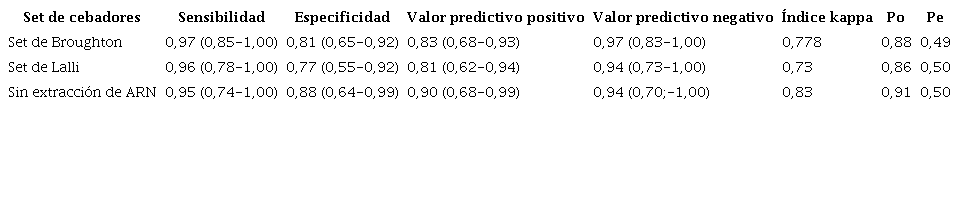 Validaci&oacute;n de RT-LAMP para diagn&oacute;stico del gen N de SARS-CoV-2. Sensibilidad, especificidad; valores predictivos de muestras positivas y negativas; concordancia por conformidad mediante el &iacute;ndice kappa (κ) con intervalo de confianza del 95 %.