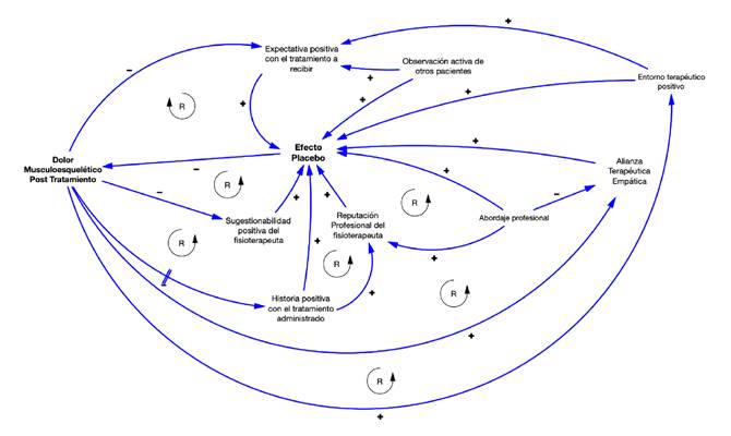 Representaci&oacute;n esquem&aacute;tica de algunos factores contextuales que caracterizan la complejidad de la atenci&oacute;n del paciente con dolor musculoesquel&eacute;tico. Cada una de las variables mencionadas engloba, a su vez, otras variables interconectadas. Forman, as&iacute;, una compleja red de sistemas; no es posible alterar una variable sin inﬂuir en todas las dem&aacute;s.
