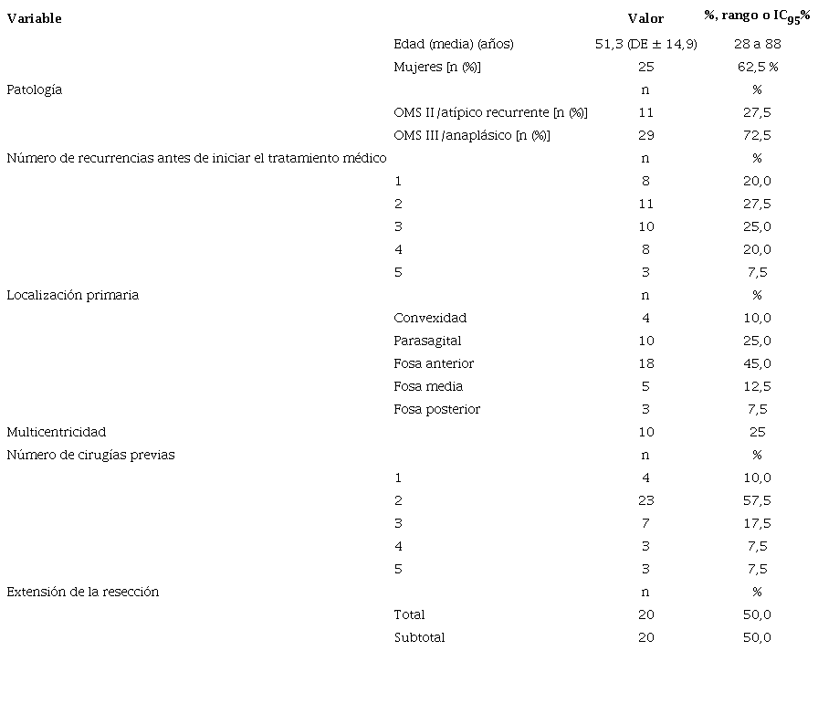 Caracter&iacute;sticas demogr&aacute;ficas de los pacientes