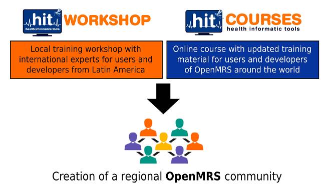 Scheme describing the local workshop and the online course for OpenMRS training. Both activities were aligned to improve the knowledge of health informatics tools in Latin America, looking to create a regional OpenMRS community.