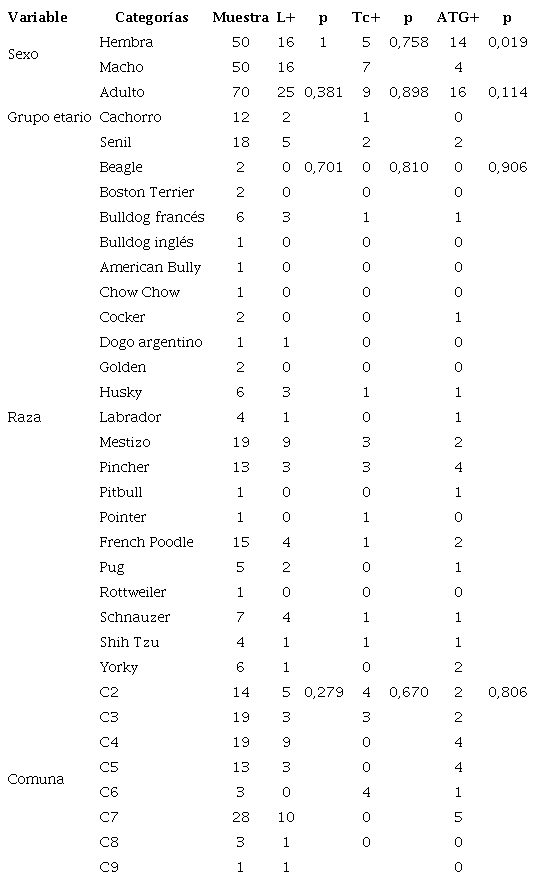 Evaluaci&oacute;n de la asociaci&oacute;n entre variables registradas y n&uacute;mero de positivos a Leishmania (L+), T cruzi (Tc+) y par&aacute;sitos de la familia Anaplasmataceae (ATG+), en perros residentes en el &aacute;rea urbana de Sincelejo. Los valores de probabilidad (p), en negrilla, se consideraron estad&iacute;sticamente relevantes (p<0,05).