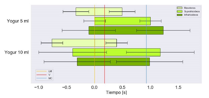 Tiempo de activaci&oacute;n en segundos de los grupos musculares bilaterales para la degluci&oacute;n de yogur. Marcas en el tiempo del paso por la l&iacute;nea mandibular (LM), la de las vall&eacute;culas (V) y la del m&uacute;sculo cricofar&iacute;ngeo (MC)