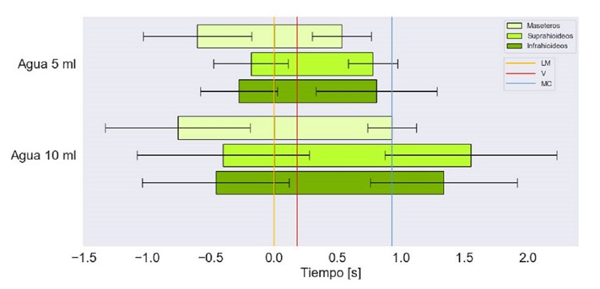 Tiempo de activaci&oacute;n en segundos de los grupos musculares bilaterales para la degluci&oacute;n de agua. Marcas en el tiempo del paso por la l&iacute;nea mandibular (LM), la de las valleculas (V) y la del m&uacute;sculo cricofar&iacute;ngeo (MC)
