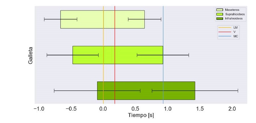 Tiempo de activaci&oacute;n en segundos de los grupos musculares bilaterales para la degluci&oacute;n de galletas. Marcas en el tiempo del paso por paso por la l&iacute;nea mandibular (LM), la de las valleculas (V) y la del m&uacute;sculo cricofar&iacute;ngeo (MC)