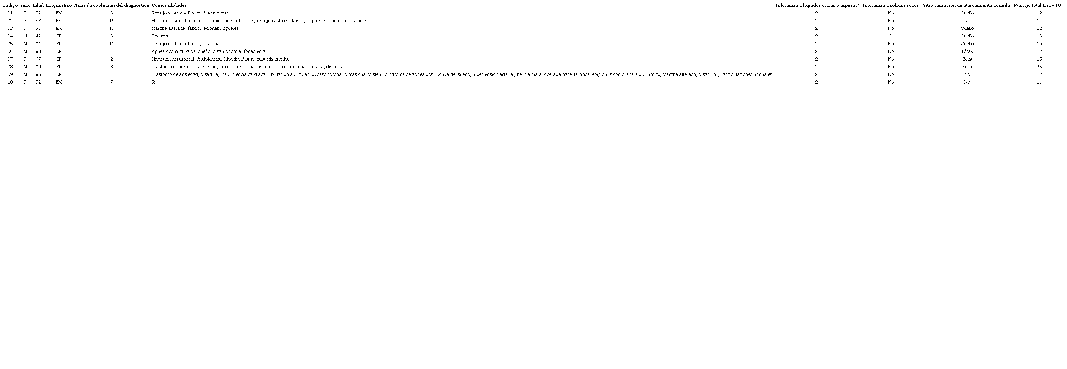 Caracter&iacute;sticas cl&iacute;nicas de los pacientes