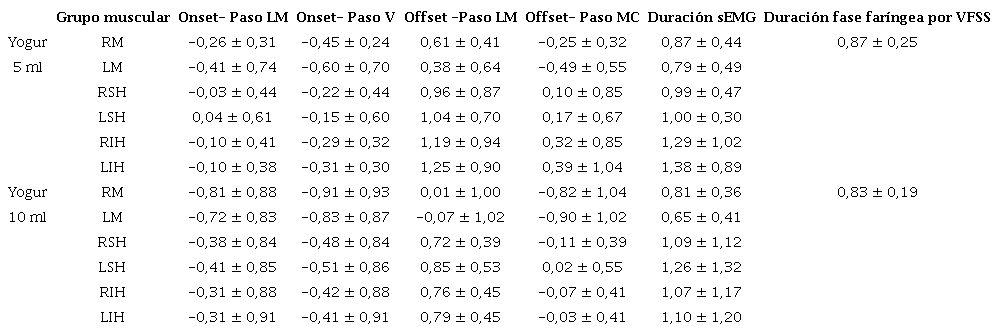 Duraci&oacute;n en segundos del tiempo transcurrido entre los puntos marcados para cada uno de los grupos musculares para la degluci&oacute;n de yogur