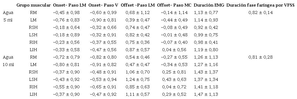 Duraci&oacute;n del tiempo medido en segundos entre los puntos marcados para cada uno de los grupos musculares para la degluci&oacute;n de agua