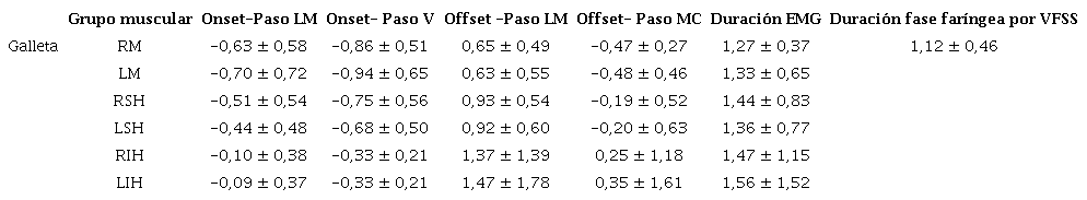 Duraci&oacute;n del tiempo medido en segundos entre los puntos marcados para cada uno de los grupos musculares para la degluci&oacute;n de galleta