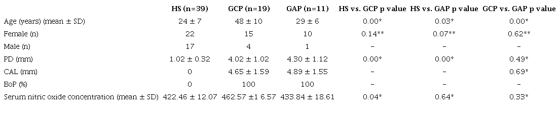 Clinical parameters and serum nitric oxide concentration in study groups