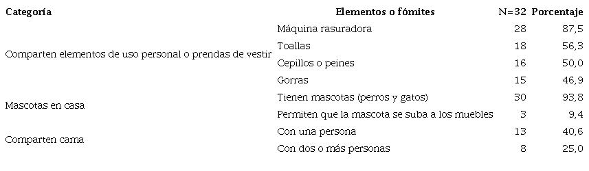 Condiciones que favorecen la transmisi&oacute;n de las micosis cut&aacute;neas en la poblaci&oacute;n estudiada.