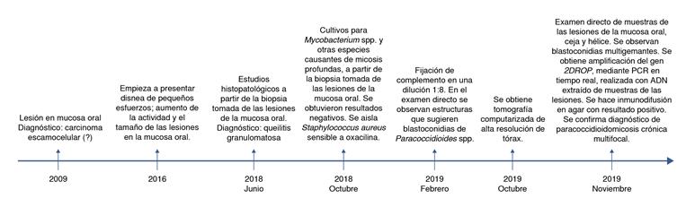 L&iacute;nea de tiempo del diagn&oacute;stico de paracoccidioidomicos&iacute;s cr&oacute;nica multifocal en el paciente del caso presentado