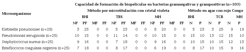 Formación de biopelículas en bacterias (grampositivas y gramnegativas) mediante los métodos de microtitulación con cristal violeta y agar con rojo Congo.