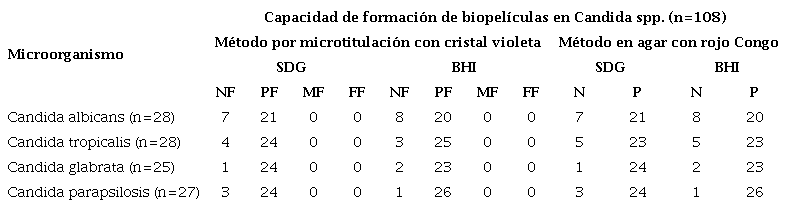 Formación de biopelículas en Candida spp., mediante los métodos de microtitulación con tinción con cristal violeta y cultivo en agar con rojo Congo