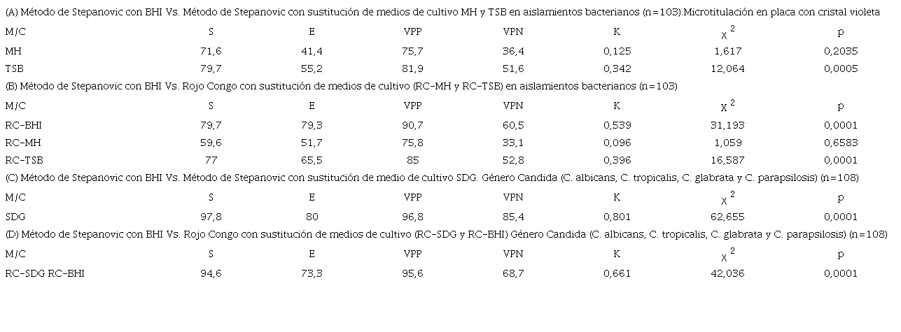 Valoración de la concordancia y la relación de la capacidad de formación de biopelículas según los diferentes medios de cultivo utilizados: con cristal violeta o con rojo Congo.