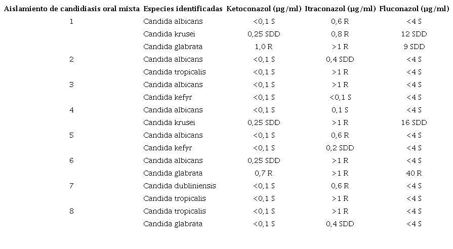 Concentraciones inhibitorias m&iacute;nimas probadas para evaluar los patrones de sensibilidad de las especies de Candida aisladas de ocho pacientes con candidiasis oral mixta