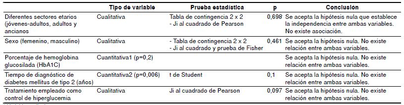 Inferencia de la relaci&oacute;n entre la frecuencia de candidiasis oral mixta* con las variables analizadas