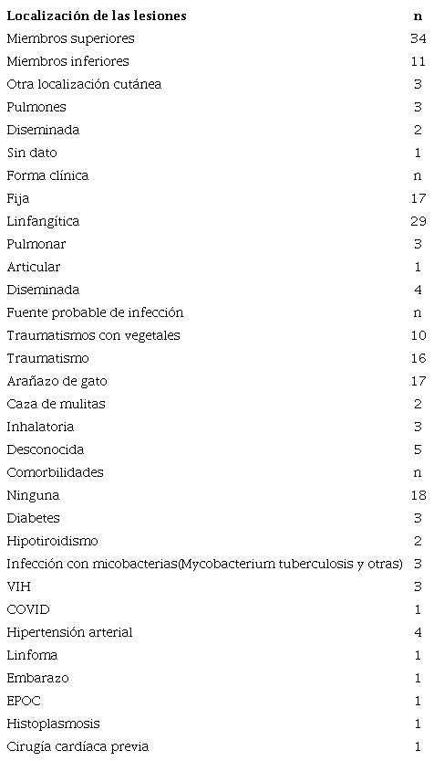 Datos clínicos
