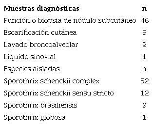 Muestras que posibilitaron el diagnóstico y las especies aisladas