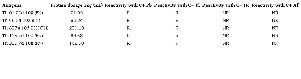 Profile of the selected antigens