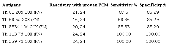 Sensitivity and specificity of Paracoccidioides spp. antigens