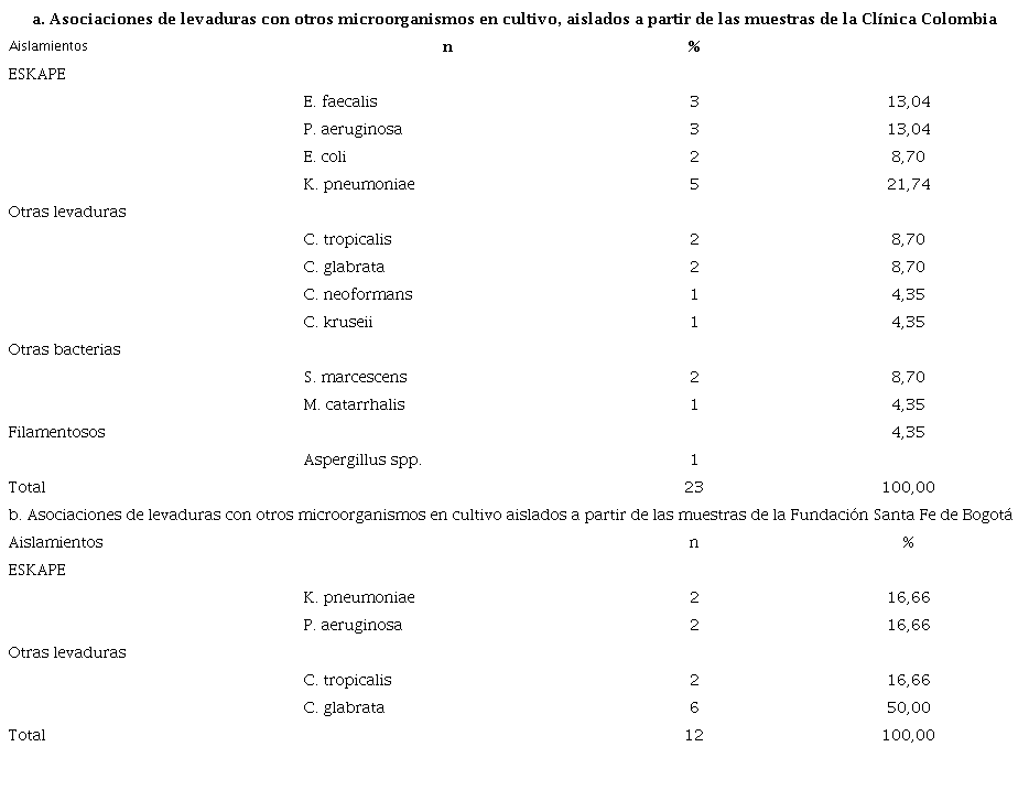 Asociaciones de levaduras con otros microorganismos y su distribuci&oacute;n por centros hospitalarios
