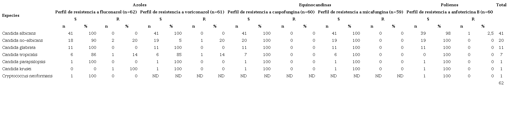 Especies de hongos identificadas y su perfil de sensibilidad a los compuestos antif&uacute;ngicos