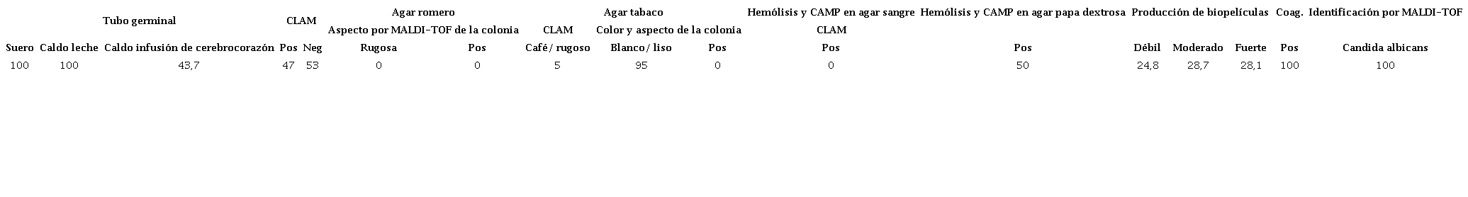 Caracter&iacute;sticas fenot&iacute;picas y determinantes de la patogenicidad evaluadas en los aislamientos del complejo Candida albicans. Los valores est&aacute;n expresados en porcentaje.