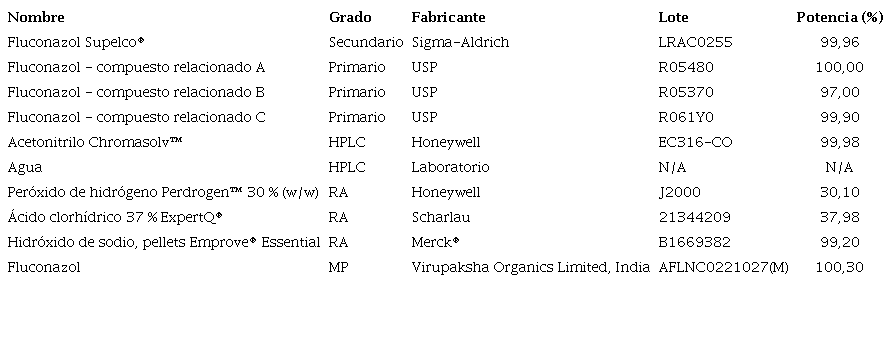 Est&aacute;ndares, reactivos y muestra utilizados en la validaci&oacute;n del fluconazol