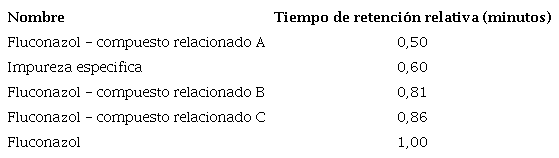Tiempos de retenci&oacute;n relativa, con respectivo orden cromatogr&aacute;fico de eluci&oacute;n (13)