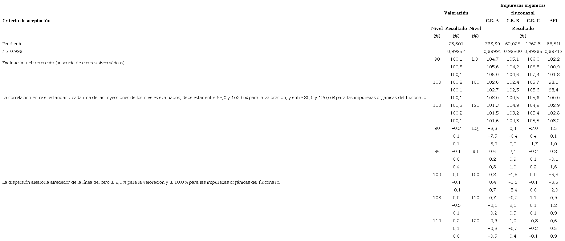 Resumen de los resultados de la linealidad del sistema en la valoraci&oacute;n del fluconazol y la detecci&oacute;n de sus impurezas org&aacute;nicas.