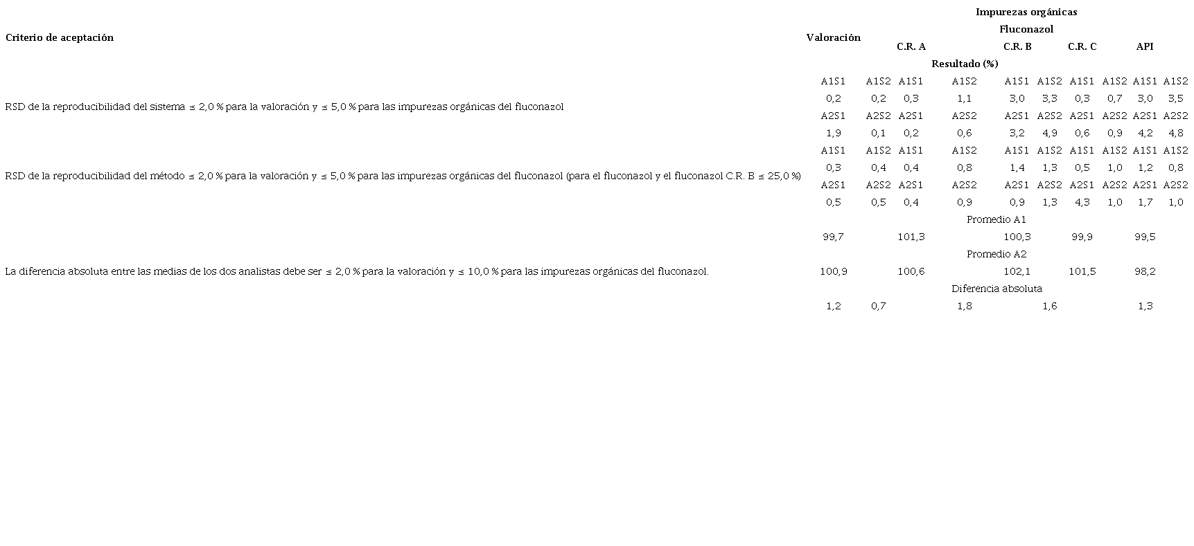 Resumen de los resultados de la precisi&oacute;n del sistema en la valoraci&oacute;n del fluconazol y la detecci&oacute;n de sus impurezas org&aacute;nicas