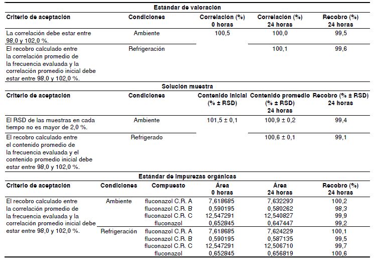 3. Resumen de los resultados de estabilidad en la soluci&oacute;n est&aacute;ndar de valoraci&oacute;n, la soluci&oacute;n muestra de valoraci&oacute;n y la soluci&oacute;n est&aacute;ndar de impurezas org&aacute;nicas del fluconazol