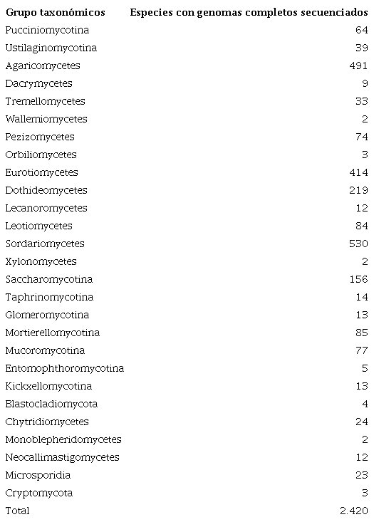 Número de especies de hongos con genomas secuenciados, organizados por linajes superiores (https://mycocosm.jgi.doe.gov/mycocosm, revisado a mayo 23 de 2023)