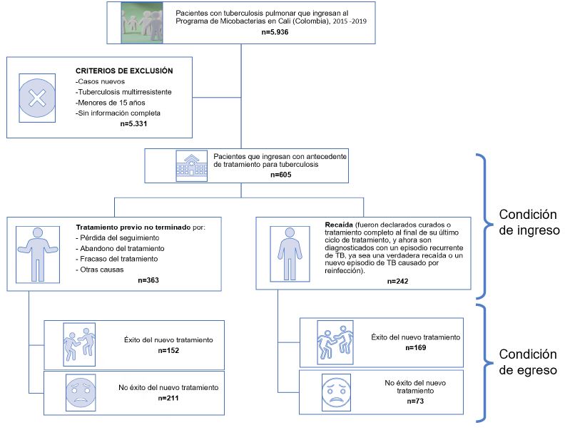 Diagrama de flujo de la poblaci&oacute;n de pacientes con tuberculosis pulmonar previamente tratados en Cali, seg&uacute;n su condici&oacute;n de ingreso y egreso, 2015-2019