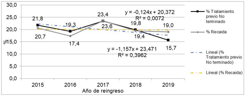Frecuencia del tratamiento previo no terminado y reca&iacute;da al tratamiento farmacol&oacute;gico de registros con tuberculosis pulmonar previamente tratados en Cali entre el 2015 y el 2019