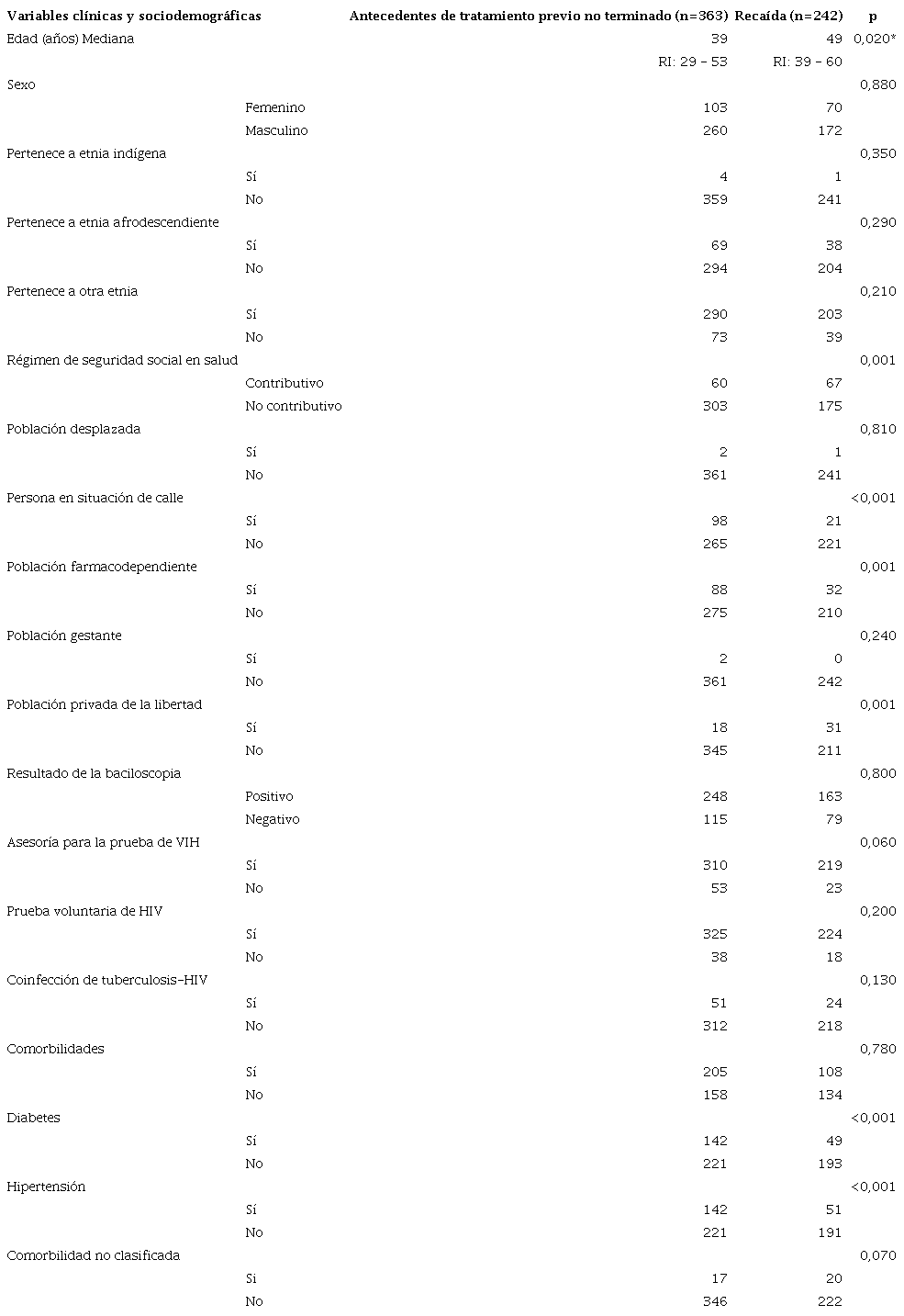Diferencias cl&iacute;nicas y sociodemogr&aacute;ficas de pacientes previamente tratados para tuberculosis pulmonar que reingresaron al Programa de Micobacterias de Cali, 2015-2019