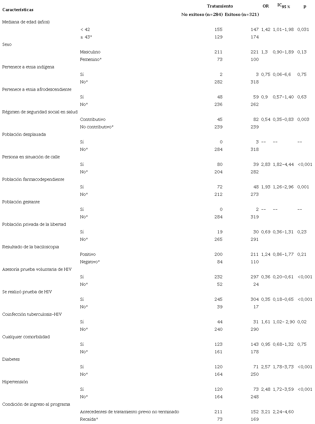 An&aacute;lisis bivariado para identificar factores relacionados con el fracaso del tratamiento antituberculoso en pacientes que reingresaron al Programa de Micobacterias de Cali, 2015-2019
