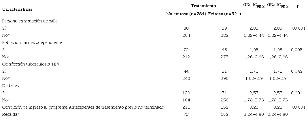 An&aacute;lisis multivariado para identificar factores relacionados al fracaso del tratamiento antituberculoso en pacientes que reingresaron al programa de Micobacterias de Cali, 2015-2019.