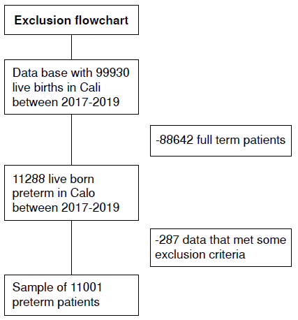 Diagram of the selected preterm infants included in the study between 2017 and 2019