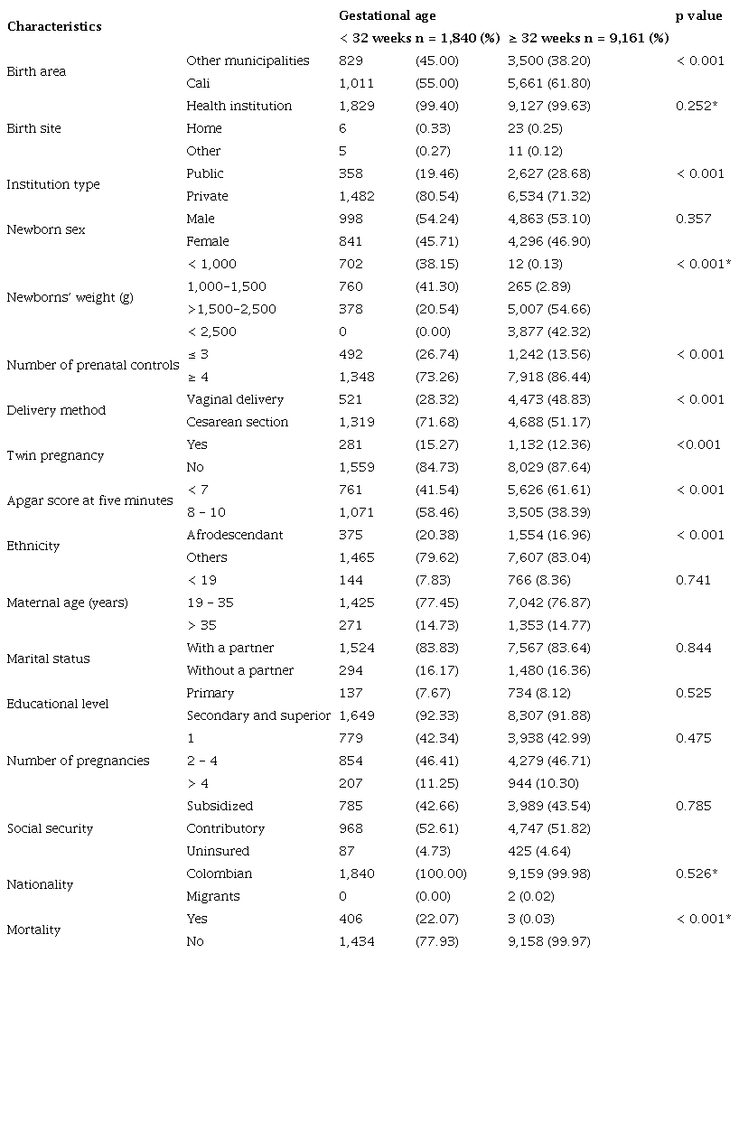 Premature infants&rsquo; characteristics when comparing them by gestational age: less than 32 weeks versus more than 32 weeks