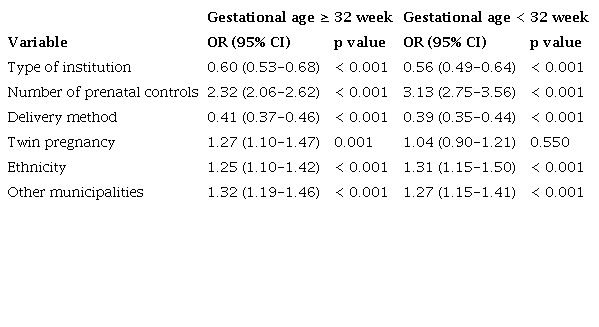 Multivariate analysis of the significant variables for less than 32 weeks and more than 32 weeks of gestational age at birth