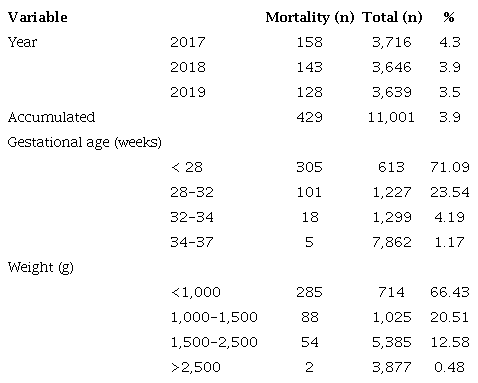 Premature mortality in Cali, Colombia, according to premature newborns&rsquo; year of birth, gestational age, and birth weight
