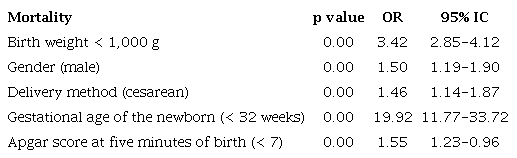 Significant variables associated with premature newborns&rsquo; mortality born under 37 weeks