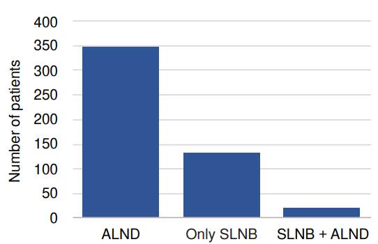 Number of patients by type of axillary surgery
