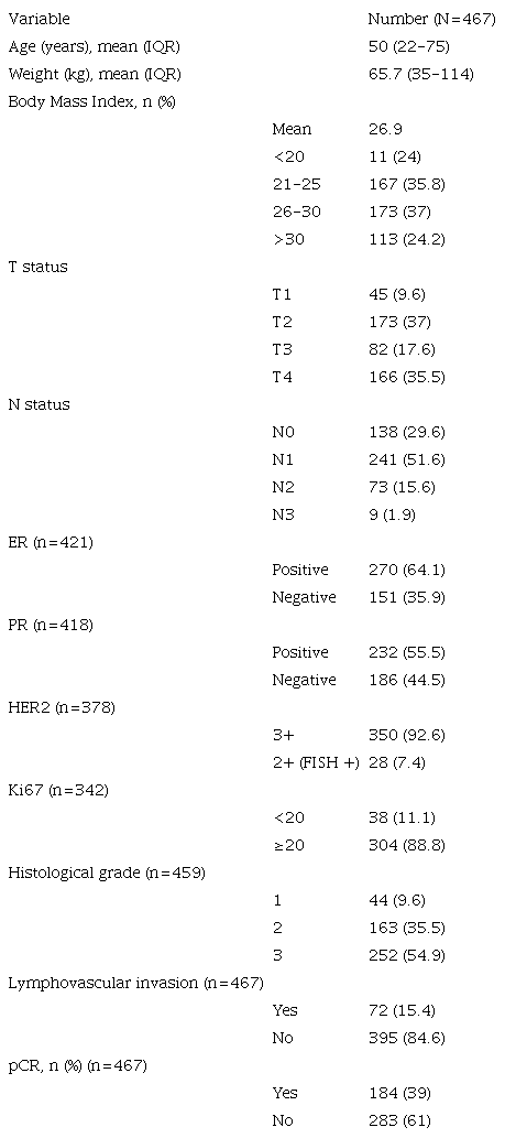 Demographic, clinical, and histological characteristics of the studied population