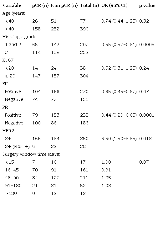 Associations of clinical and histologic variables with pCR status